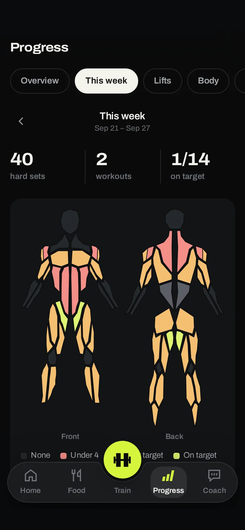 The Progress tab: the front and back of a body, each muscle coloured by this week's counted sets against its target